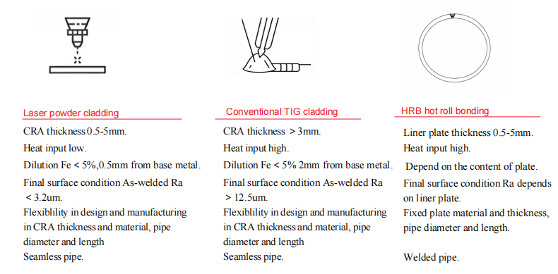 Why Bimetallic Pipe?